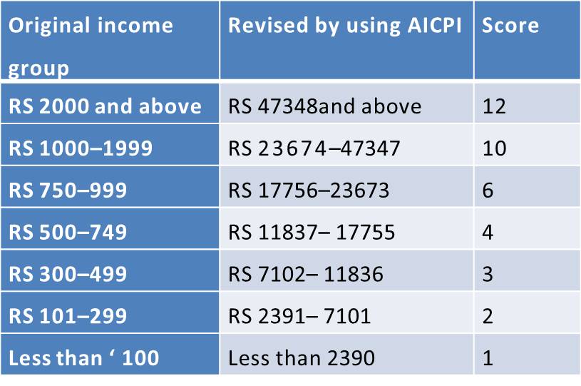 MODIFIED KUPPUSWAMY SCALE PSM Made Easy